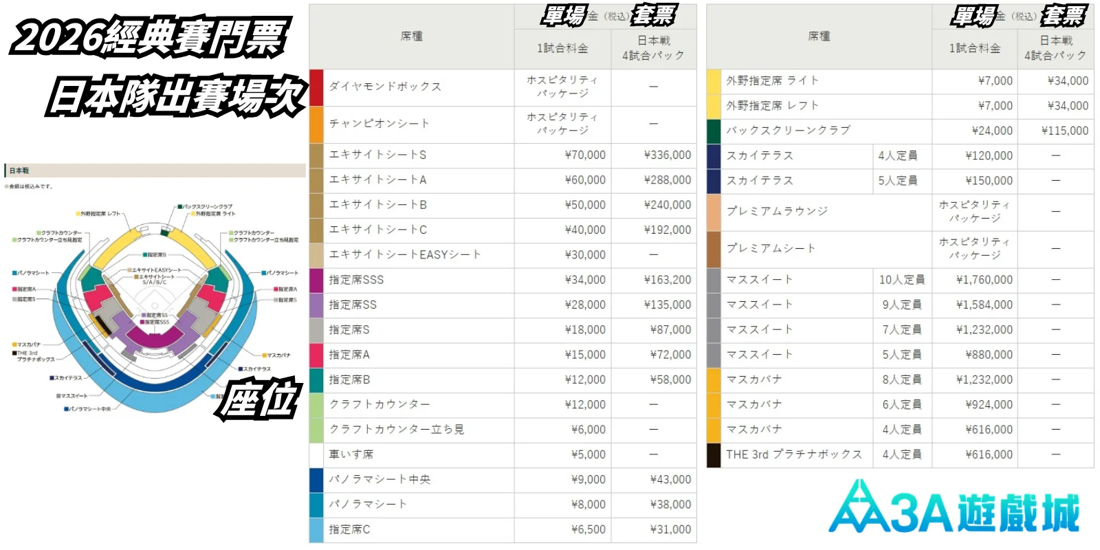 2026 WBC 經典賽日本隊出場次門票價格表，包含單場與套票價格，以及東京巨蛋座位圖。