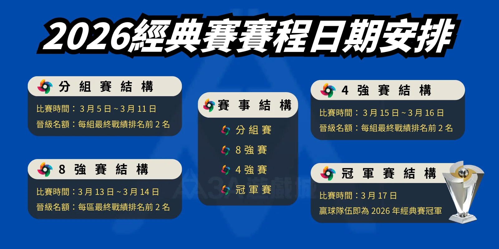 2026經典賽賽程日期安排，說明分組賽、八強賽、四強賽和冠軍賽的時間與晉級名額。