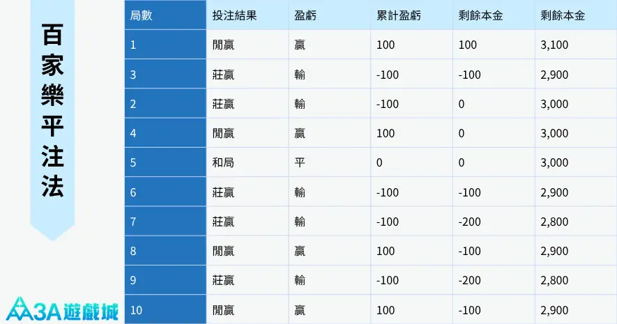 百家樂平注法資金管控圖表：模擬 10 局固定投注額的盈虧結果，證明平注法能穩定維持資金水位。