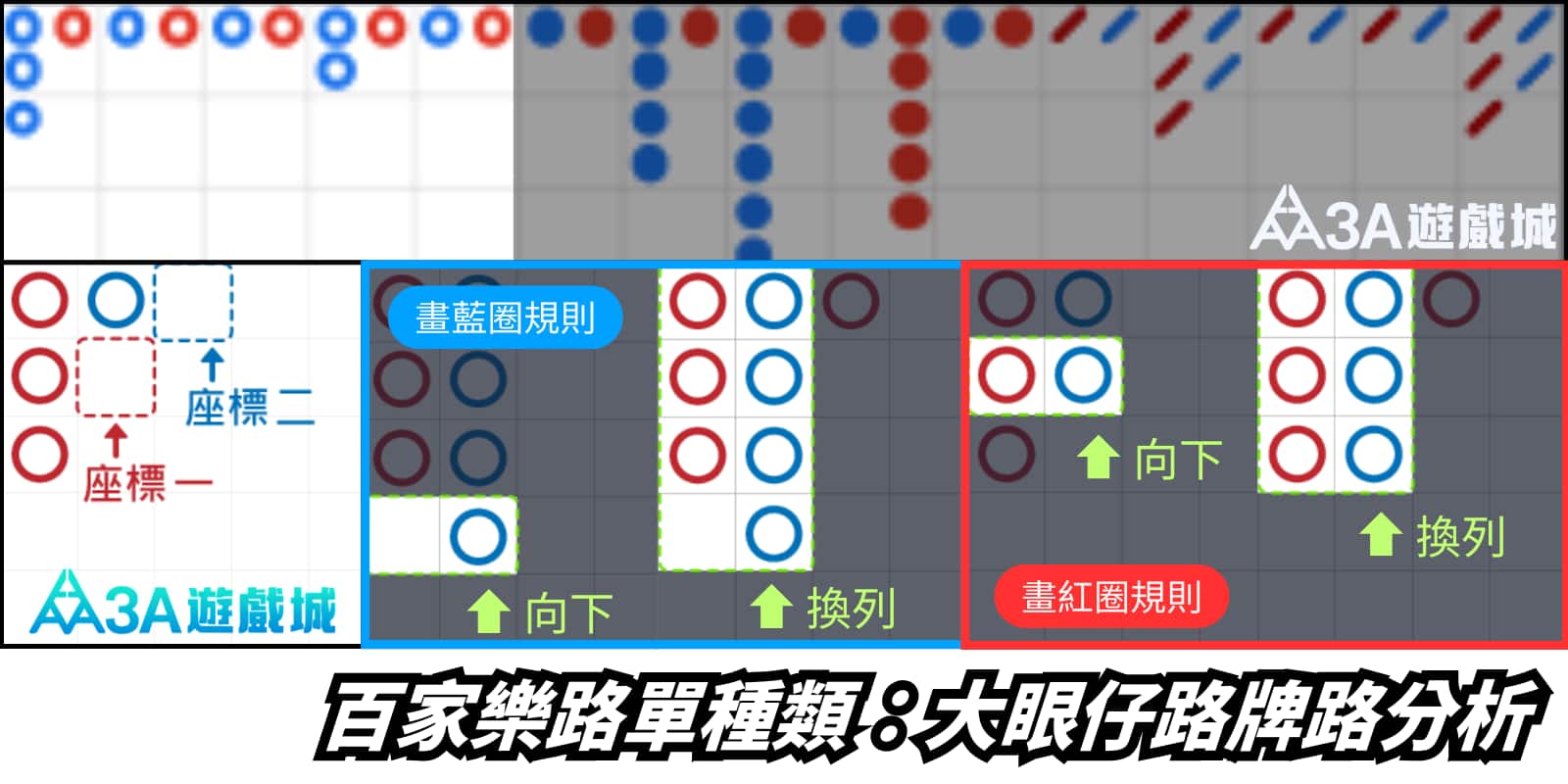 百家樂大眼仔路路單分析圖解，展示了藍圈和紅圈的繪畫規則，以及向下、換列的紀錄方式。左側是座標一和座標二的起始點示範。