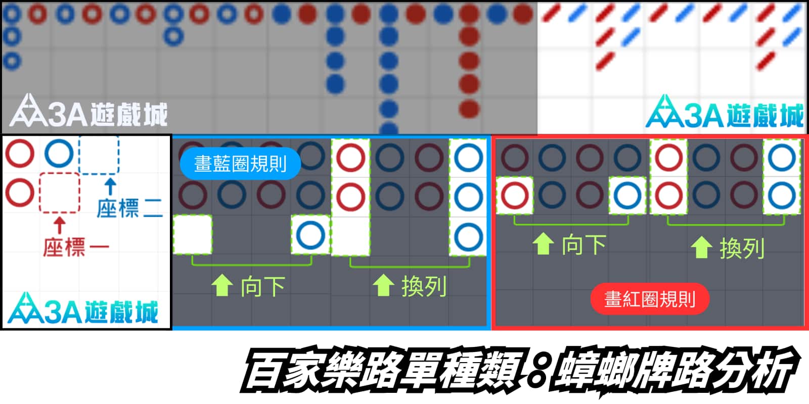 百家樂蟑螂路路單分析圖解，展示了藍圈和紅圈的繪畫規則，以及向下、換列的紀錄方式。左側是座標一和座標二的起始點示範。