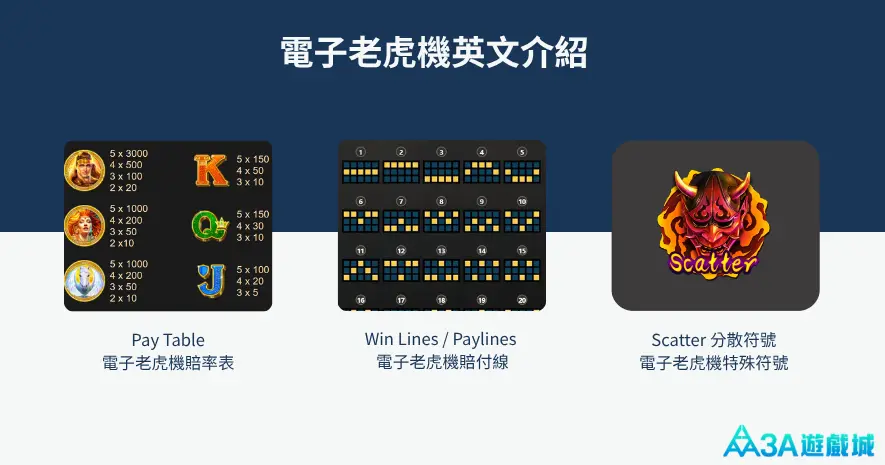 此圖為全面解析電子老虎機的賠率、賠付線與 Scatter 特殊分散符號的作用。