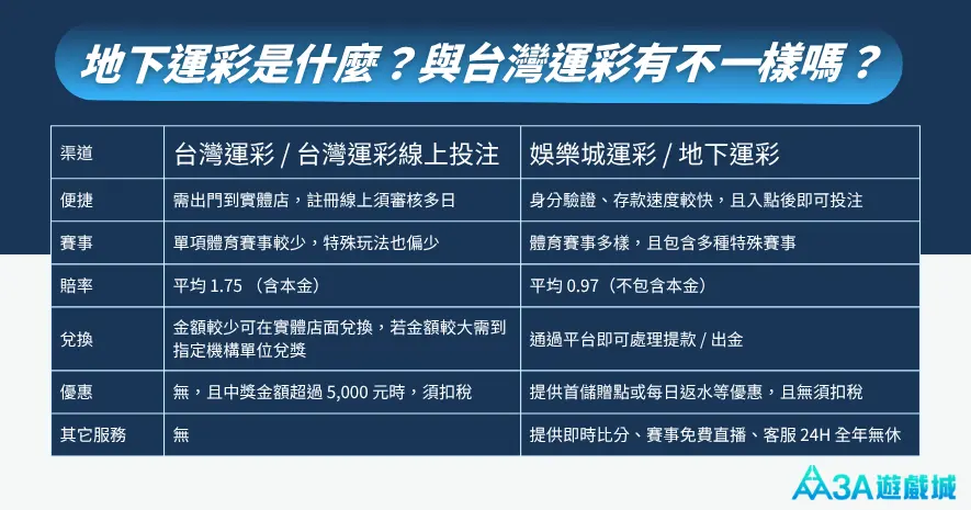 台灣運彩 VS 線上娛樂城運彩對照表，比較了兩者在賠率、玩法、便利性及優惠活動上的差異。