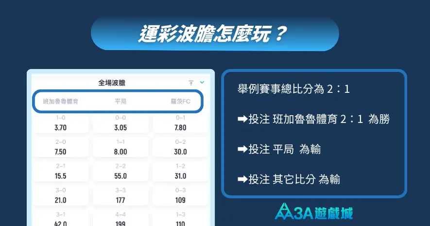 地下運彩波膽玩法教學，圖中展示足球賽事波膽盤口，並舉例 2:1 正確比分的結算範例。