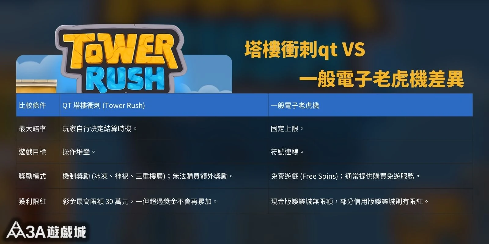 QT 塔樓衝刺與傳統電子老虎機差異比較表，包括玩法、最大賠率與獎勵模式差異。