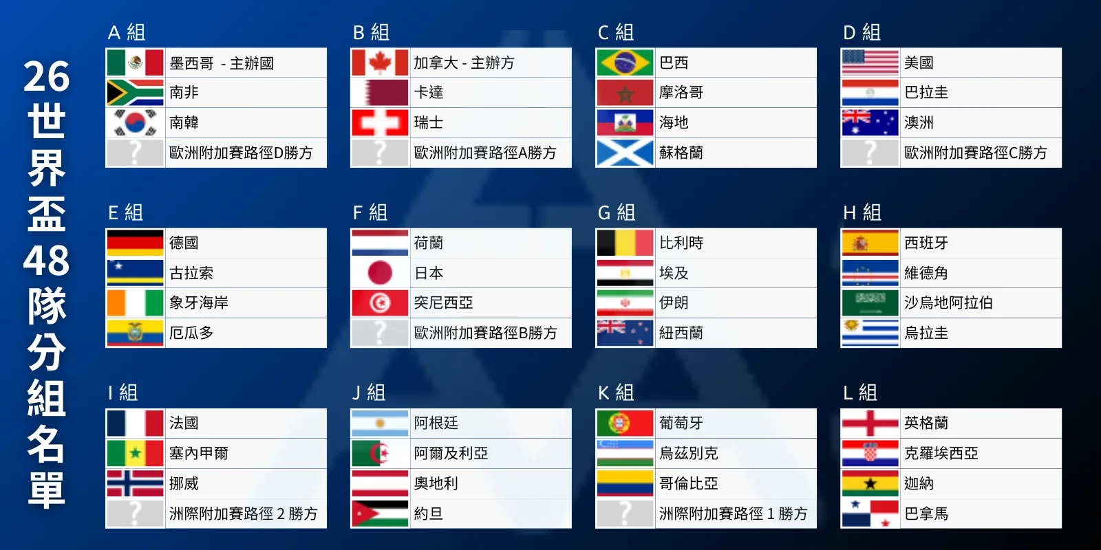 2026 世界盃 48 隊分組名單圖示，A 組至 L 組各組四支球隊的國旗與隊名排列圖。